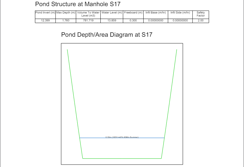 Storm Simulation Results