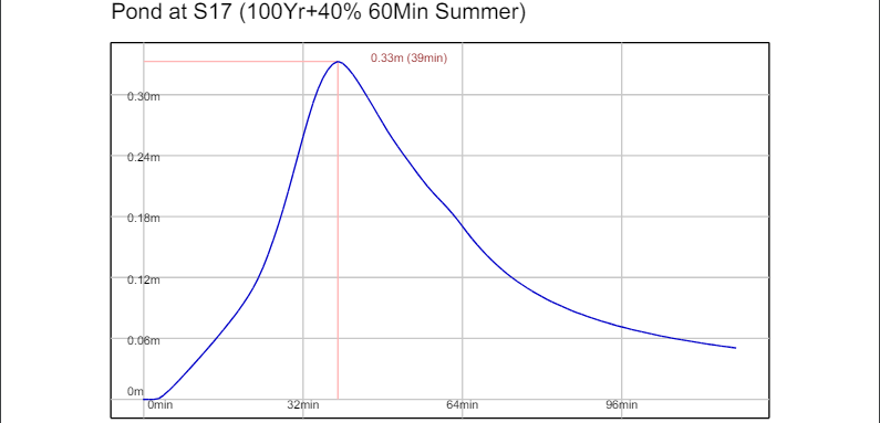 Storm Simulation Results